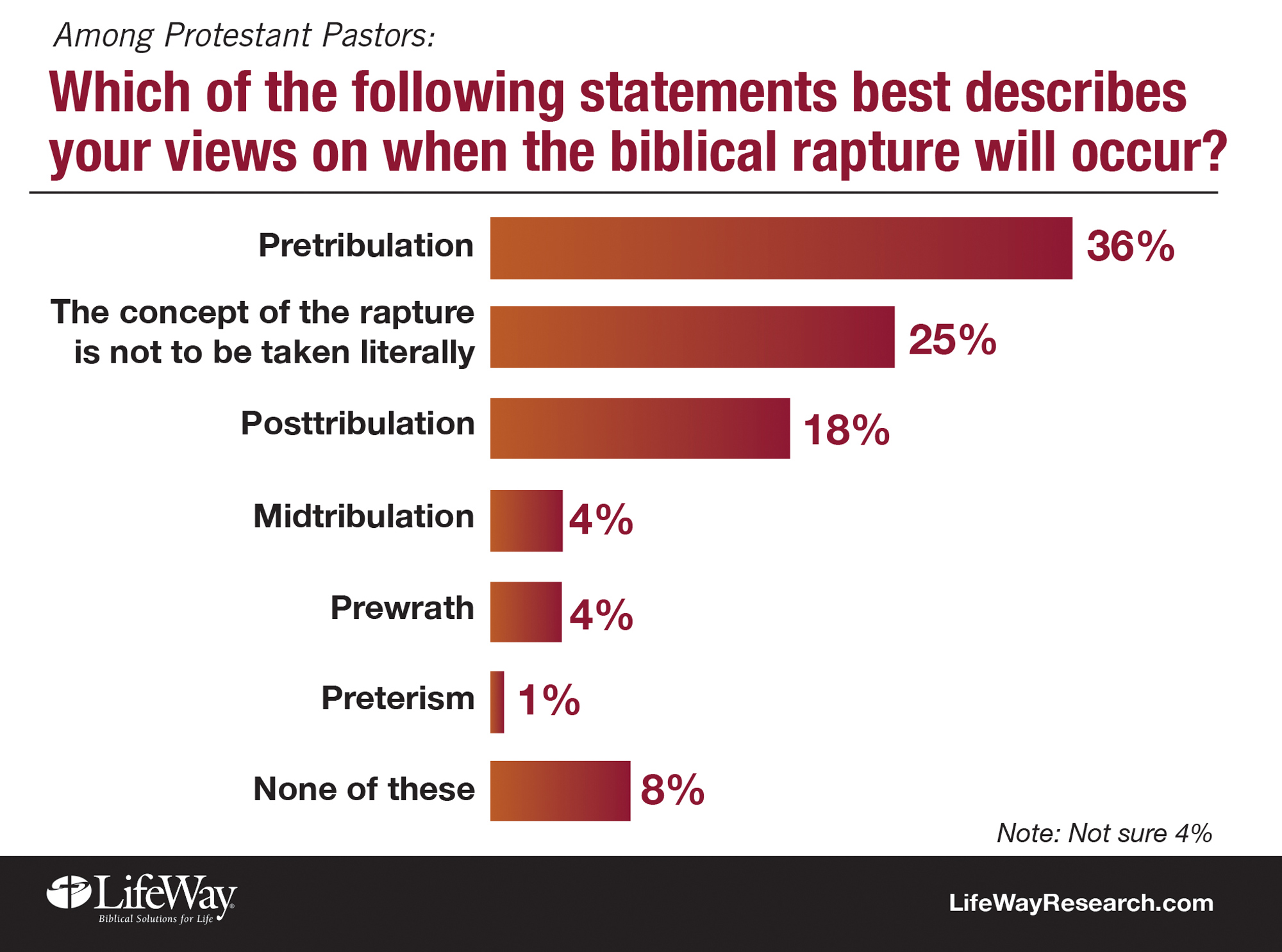 Biblical Rapture Study Graphic
